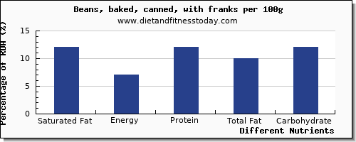 chart to show highest saturated fat in baked beans per 100g